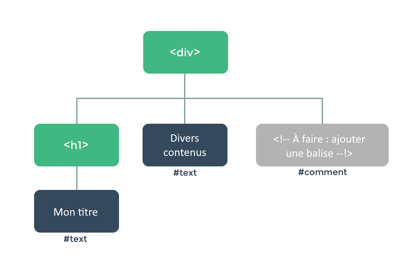 Visualisation de l'arbre du DOM