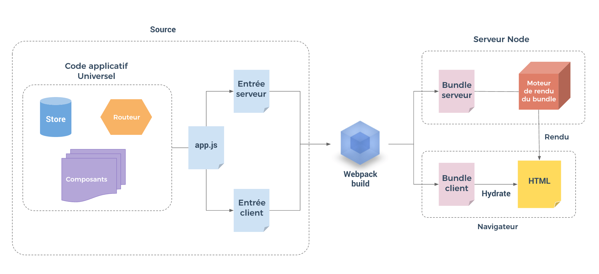 Présentation d'architecture clone Hackernew